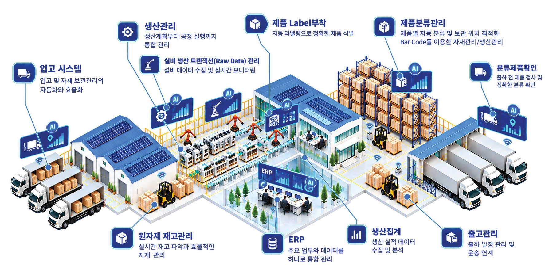 입고부터 생산관리, 제품 라벨 부착, 분류, 출고까지 AI와 ERP로 연계된 스마트 팩토리 통합 서비스 구성도