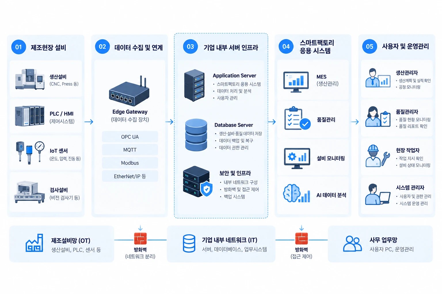 제조현장 설비, 데이터 수집 및 연계, 기업 내부 서버 인프라, 스마트팩토리 응용 시스템, 사용자 및 운영관리로 이어지고 OT망·IT망·업무망이 방화벽으로 분리된 온프레미스 구성도
