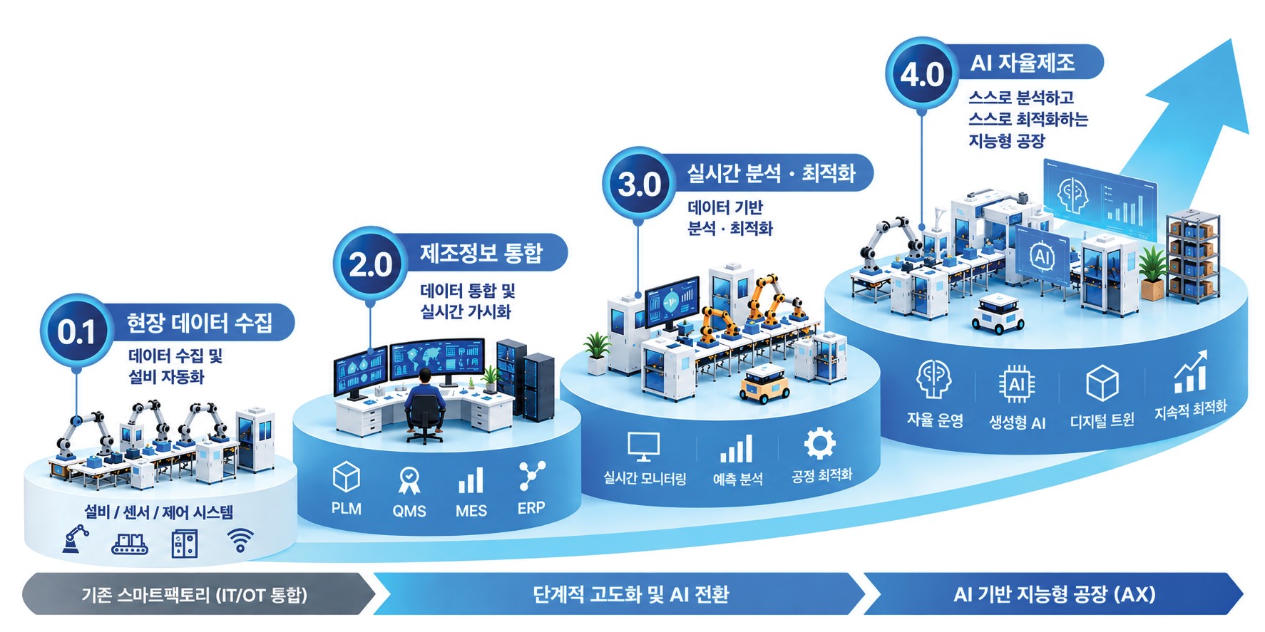 스마트팩토리 고도화 단계: 0.1 현장 데이터 수집, 2.0 제조정보 통합, 3.0 실시간 분석·최적화, 4.0 AI 자율제조로 이어지는 AI 기반 지능형 공장 전환 로드맵