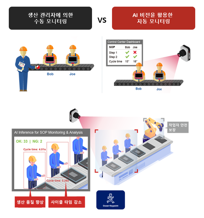 생산 관리자에 의한 수동 모니터링과 AI 비전을 활용한 자동 모니터링 비교, AI Inference for SOP Monitoring & Analysis 화면