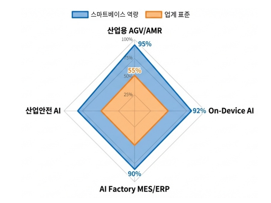 스마트베이스 역량과 업계 표준을 비교한 레이더 차트: 산업용 AGV/AMR 95%, On-Device AI 92%, AI Factory MES/ERP 90%, 산업안전 AI