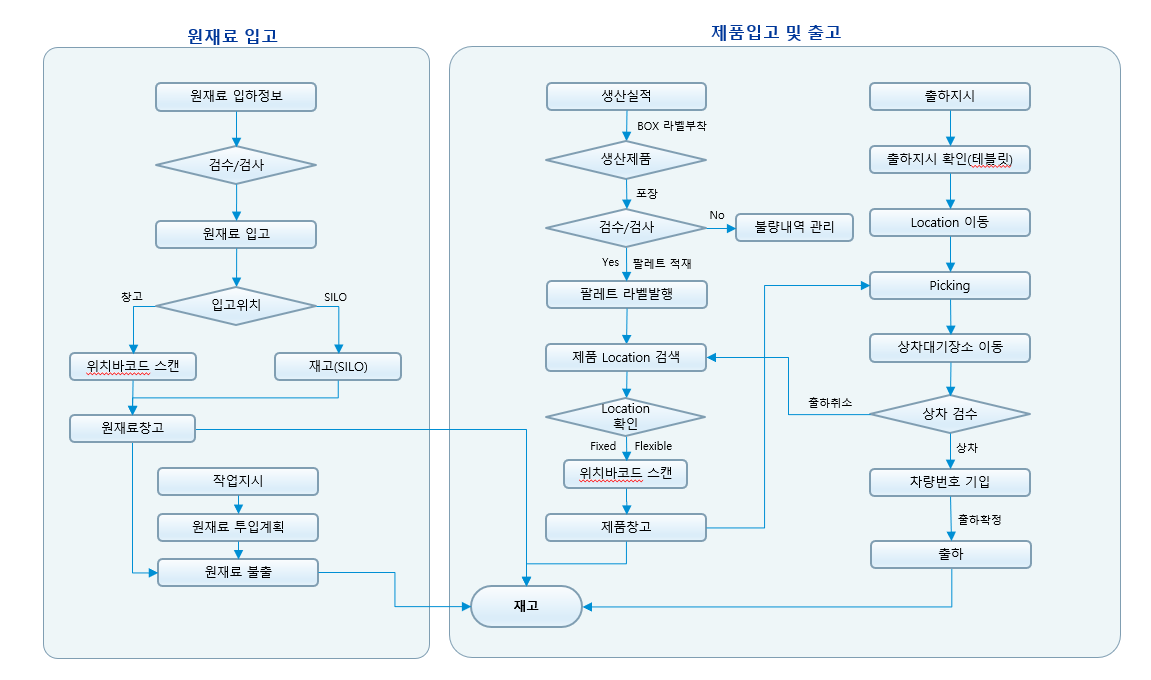 Workflow diagram of HB Global's raw material receiving and product inbound/outbound operations