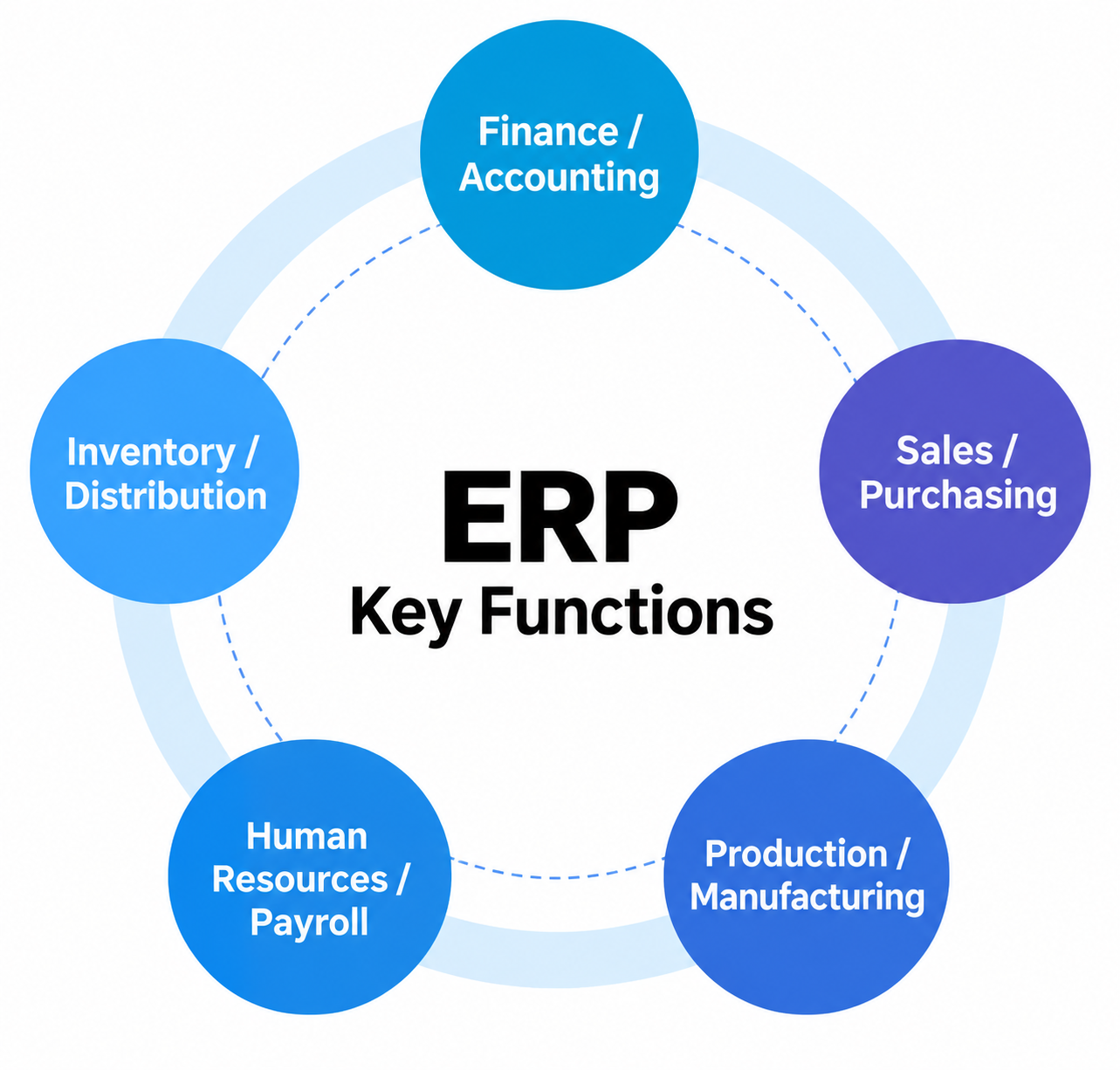 ERP core functions diagram: Finance/Accounting, Sales/Purchasing, Production/Manufacturing, HR/Payroll, Inventory/Distribution