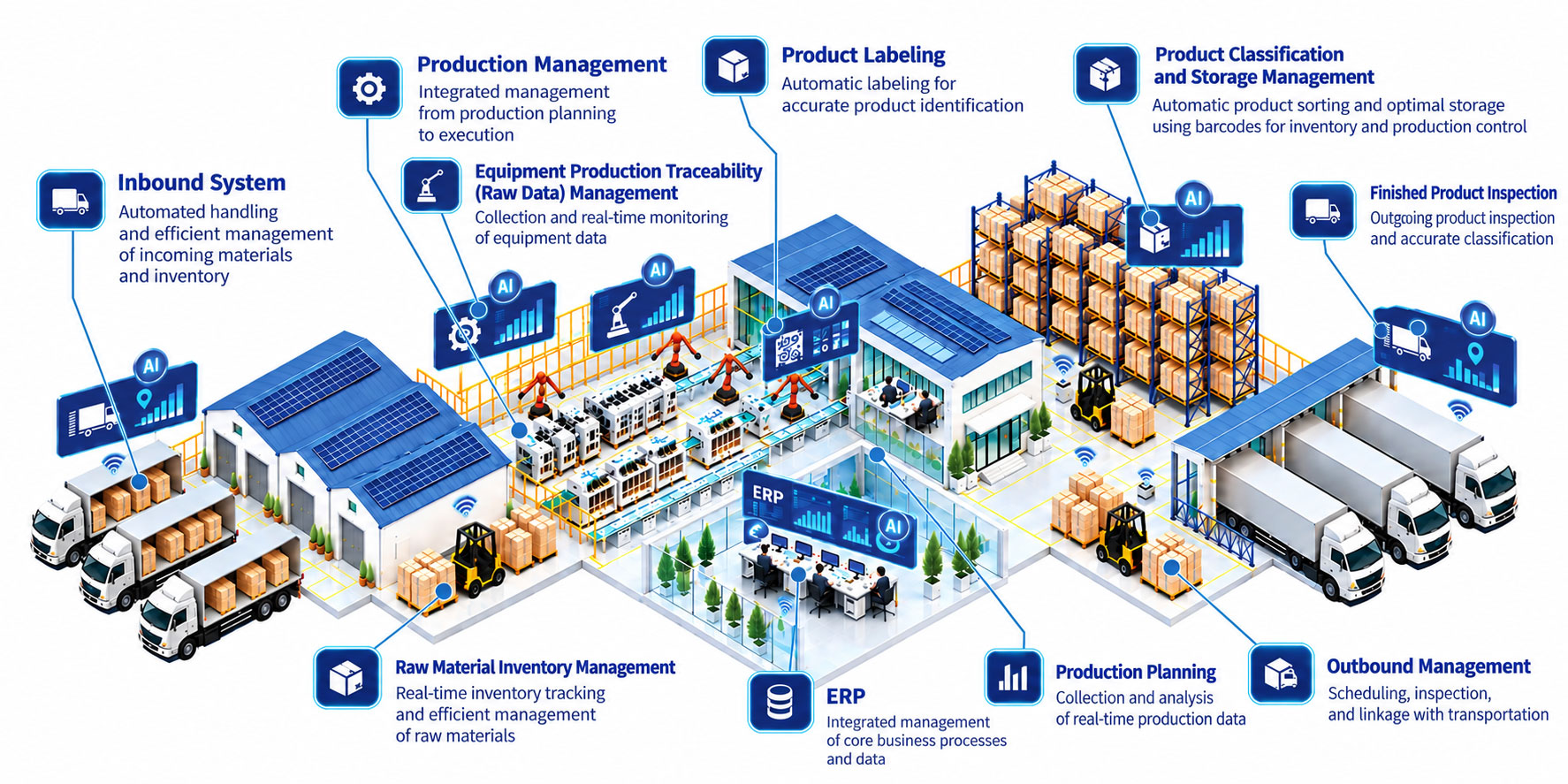 Smart factory integrated service diagram linking receiving, production management, product labeling, sorting, and shipping through AI and ERP