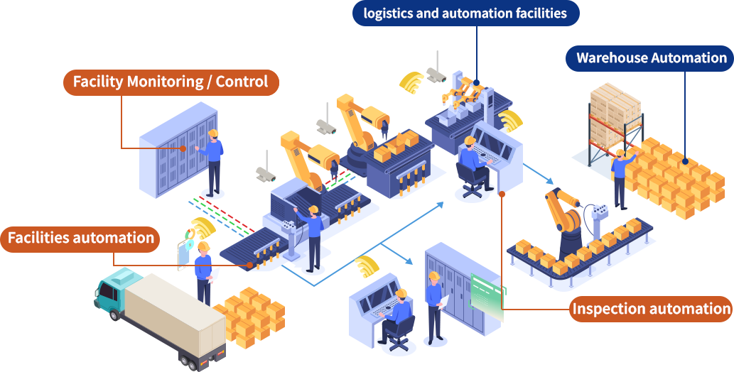 An operating structure made up of equipment automation, equipment monitoring/control, logistics automation equipment, warehouse automation, and inspection automation
