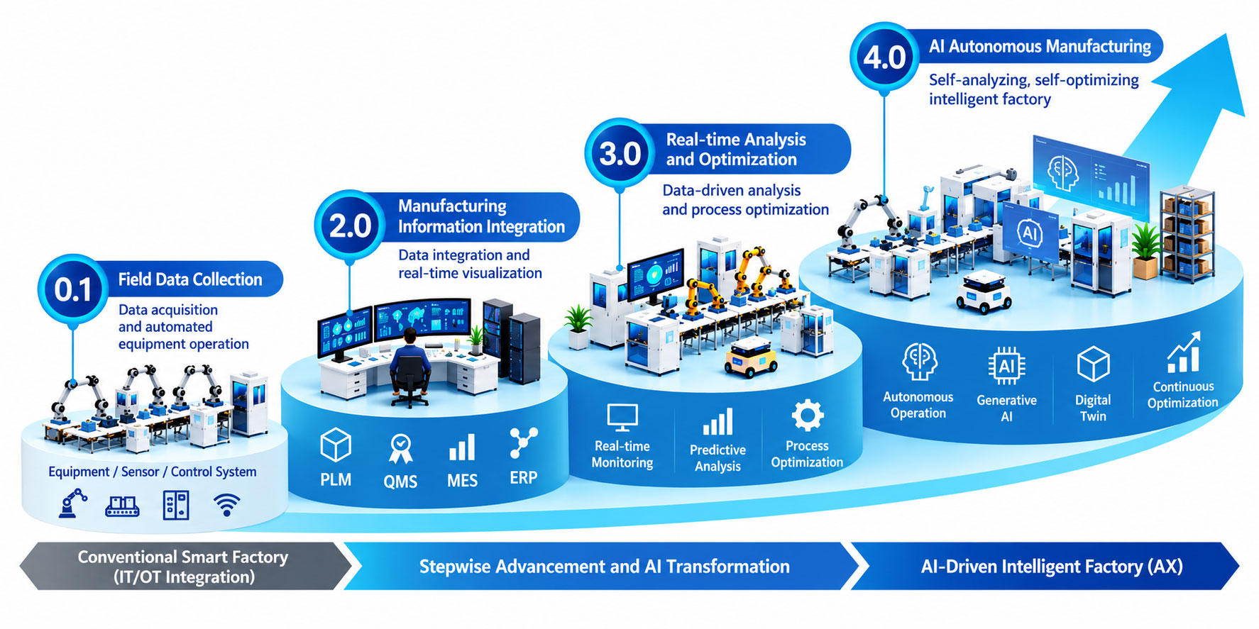Smart factory advancement roadmap: 0.1 shop-floor data collection, 2.0 manufacturing information integration, 3.0 real-time analysis and optimization, and 4.0 AI autonomous manufacturing, leading to an AI-based intelligent factory