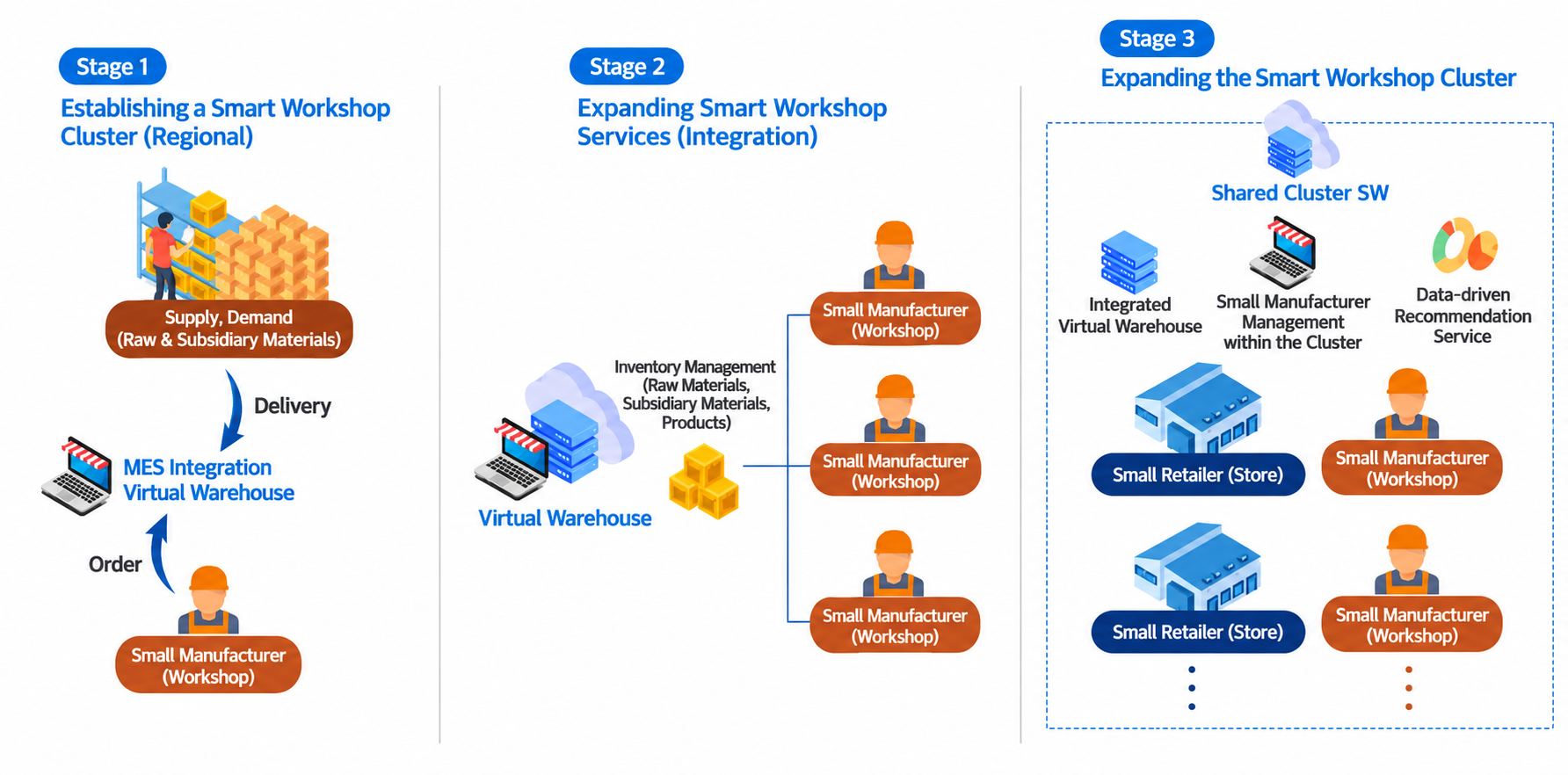 A diagram of the stages: Stage 1 forming the smart workshop cluster, Stage 2 expanding smart workshop services, Stage 3 spreading the smart workshop cluster