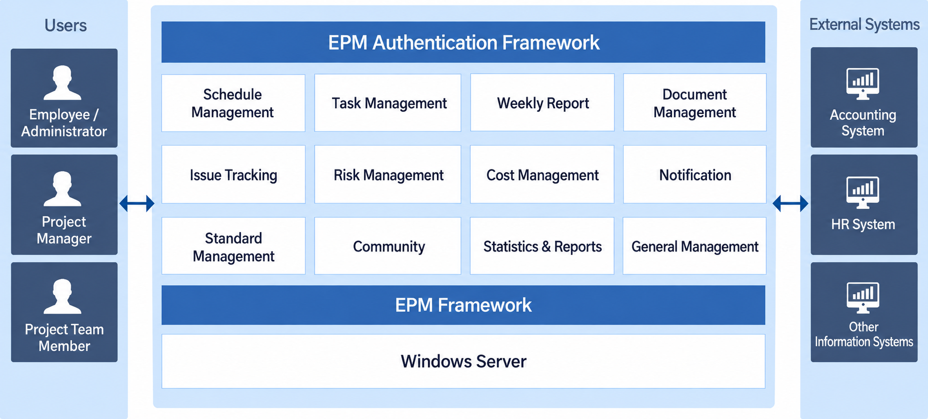 EPM Framework diagram showing the relationship between users (executives/managers, project managers, project team members) and core systems (accounting, HR, and other information systems)