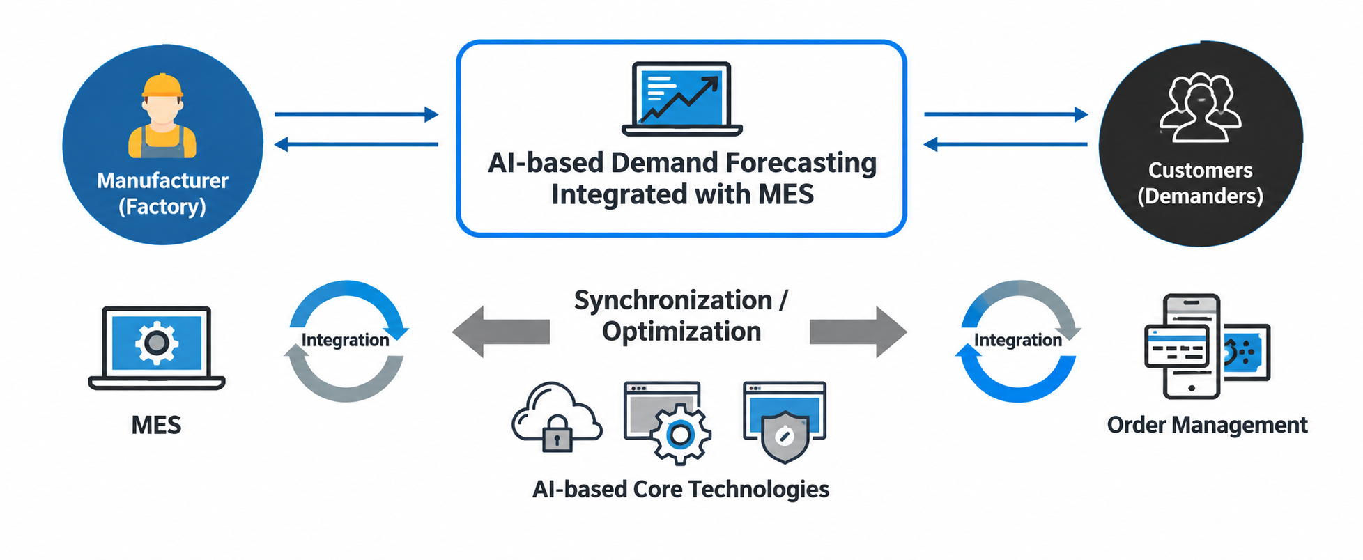 A structure diagram showing MES-linked, AI-based demand forecasting connecting micro-enterprises and consumers