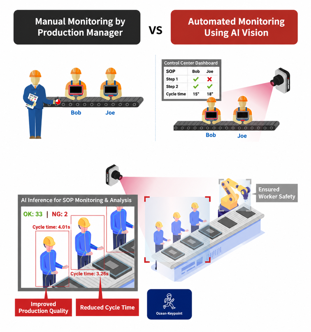 A comparison of manual monitoring by a production manager versus automated monitoring with AI vision, showing an AI Inference for SOP Monitoring & Analysis screen