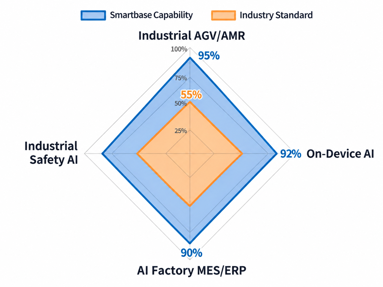 A radar chart comparing Smartbase capabilities against industry standards: Industrial AGV/AMR 95%, On-Device AI 92%, AI Factory MES/ERP 90%, Industrial Safety AI